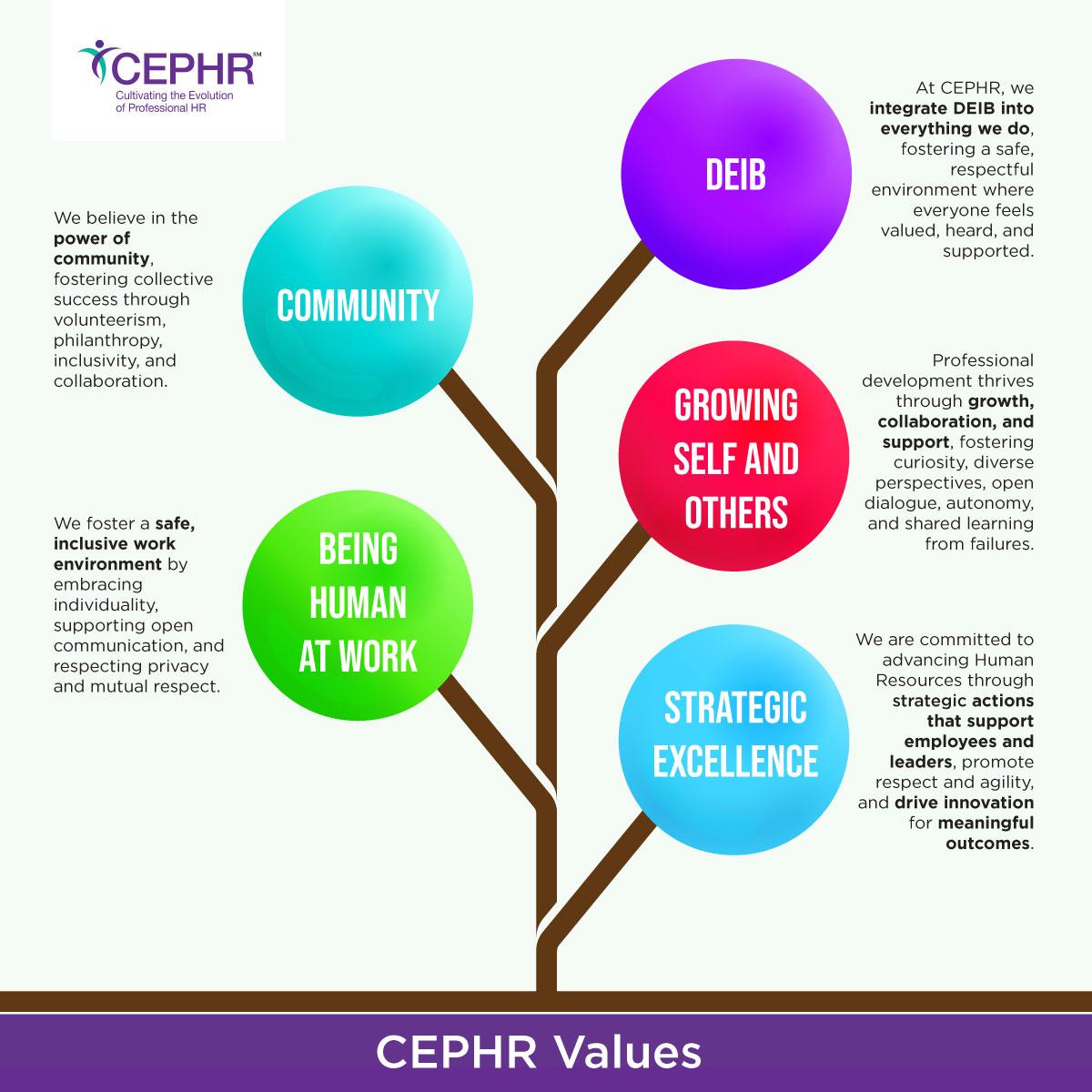 CEPHR values: Community, DEIB, Growing Self and Others, Being Human at work, strategic excellence